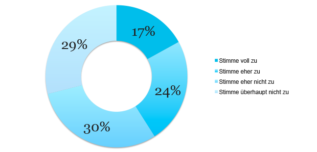 Mir ist wichtig was andere Kunden über die Produkte sagen und ich richte meine Käufe nach deren Urteil? Für 62% wichtig!