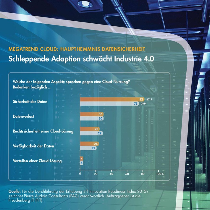 Die Cloud steht unter dem Generalverdacht der Datenunsicherheit - auf diesen Nenner lässt sich die anhaltend hohe Skepsis gegenüber Cloud-Services bringen. So ein Ergebnis des jährlich im Auftrag der Freudenberg IT erhobenen IT Innovation Readiness Index von Pierre Audoin Consultants (PAC). Sicherheitsbedenken bremsen den Durchbruch der Wolken-IT in der deutschen Fertigungsindustrie stärker aus denn je. 82 Prozent der Befragten nennen die fehlende Datensicherheit als größte Hürde - und damit sieben Prozentpunkte mehr als im vergangenen Jahr. An zweiter Stelle steht mit 30 Prozent unverändert die Angst vor dem Datenverlust. Skeptisch gegenüber der Rechtssicherheit einer Cloud-Lösung sind rund 25 Prozent der Unternehmen - vier Prozentpunkte weniger als 2014.