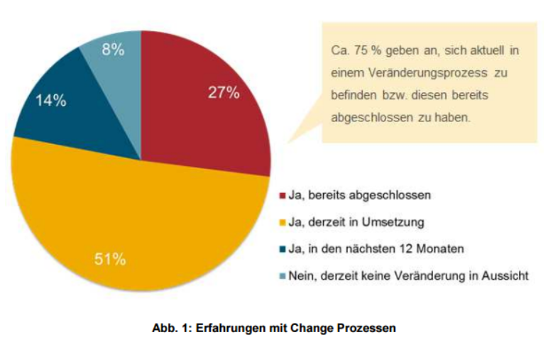 Rund ein Viertel der Arbeitnehmer in Deutschland fühlt sich am Arbeitsplatz gesundheitlich so stark belastet, dass die Leistungsfähigkeit negativ darunter leidet. Hohe psychische Belastungen aufgrund der Arbeit erlebt mehr als ein Viertel der Beschäftigten (28%); über arbeitsbedingte größere körperliche Beschwerden klagt jeder Fünfte (21%).