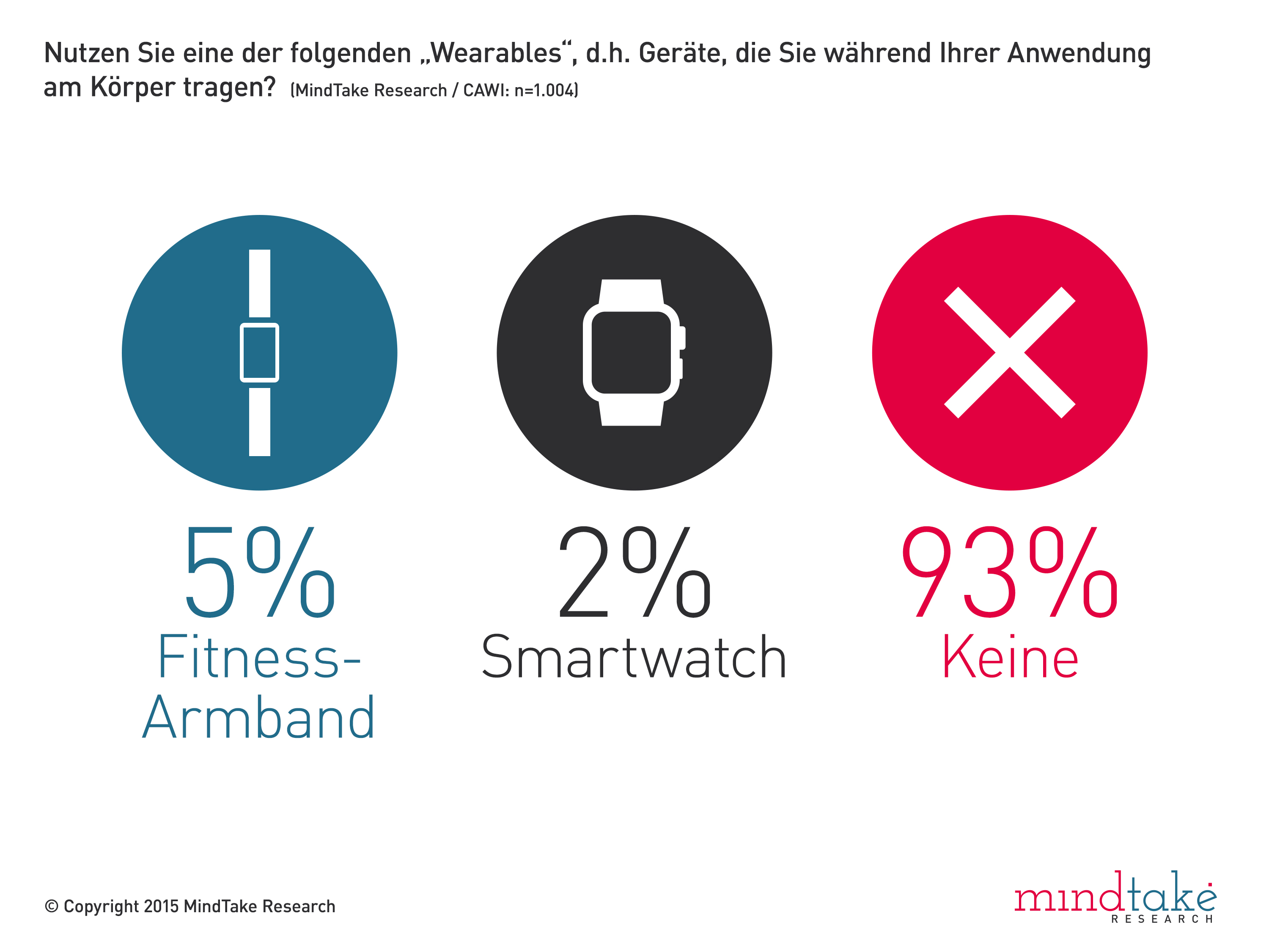Immerhin 14 Prozent der rund 1000 befragten ÖsterreicherInnen steuern zu Hause mindestens ein Gerät per Handy, bzw. Smartphone; letzteres ist mit einer Verbreitung von 86 Prozent schon in vielen heimischen Hosentaschen vertreten. Wearables wie Fitnessarmbänder sind jedoch weniger beliebt: Nur 5 Prozent verwenden beim Sport ein solches Device und nur sechs Prozent derer, die noch kein Fitnessarmband besitzen, wollen eines anschaffen. Die Smart-Watch ist ebenfalls noch wenig verbreitet: Nur 2 Prozent der Befragten nutzen eine der internetfähigen Uhren. Der häufigste Grund für deren Besitz ist, dass User so bei neuen Technologien ganz vorne mitmischen können.