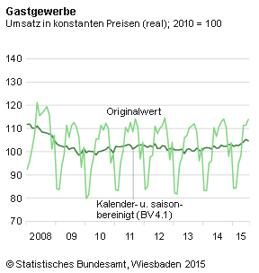Die Unternehmen des Gastgewerbes in Deutschland setzten im Juli 2015 real 3,0 % und nominal 5,4 % mehr um als im Juli 2014. Im Vergleich zum Vormonat war der Umsatz im Gastgewerbe im Juli 2015 kalender- und saisonbereinigt real um 0,6 % und nominal um 0,5 % niedriger.  Die Beherbergung setzte real 3,6 % und nominal 5,6 % mehr um als im Juli des Vorjahres. Der Umsatz in der Gastronomie war im Juli 2015 real um 2,5 % und nominal um 5,3 % höher als im Juli 2014. Innerhalb der Gastronomie lag der Umsatz der Caterer real 2,9 % und nominal 5,0 % über dem Wert des Vorjahresmonats.  Von Januar bis Juli 2015 setzte das deutsche Gastgewerbe real 1,9 % und nominal 4,5 % mehr um als im vergleichbaren Vorjahreszeitraum.
