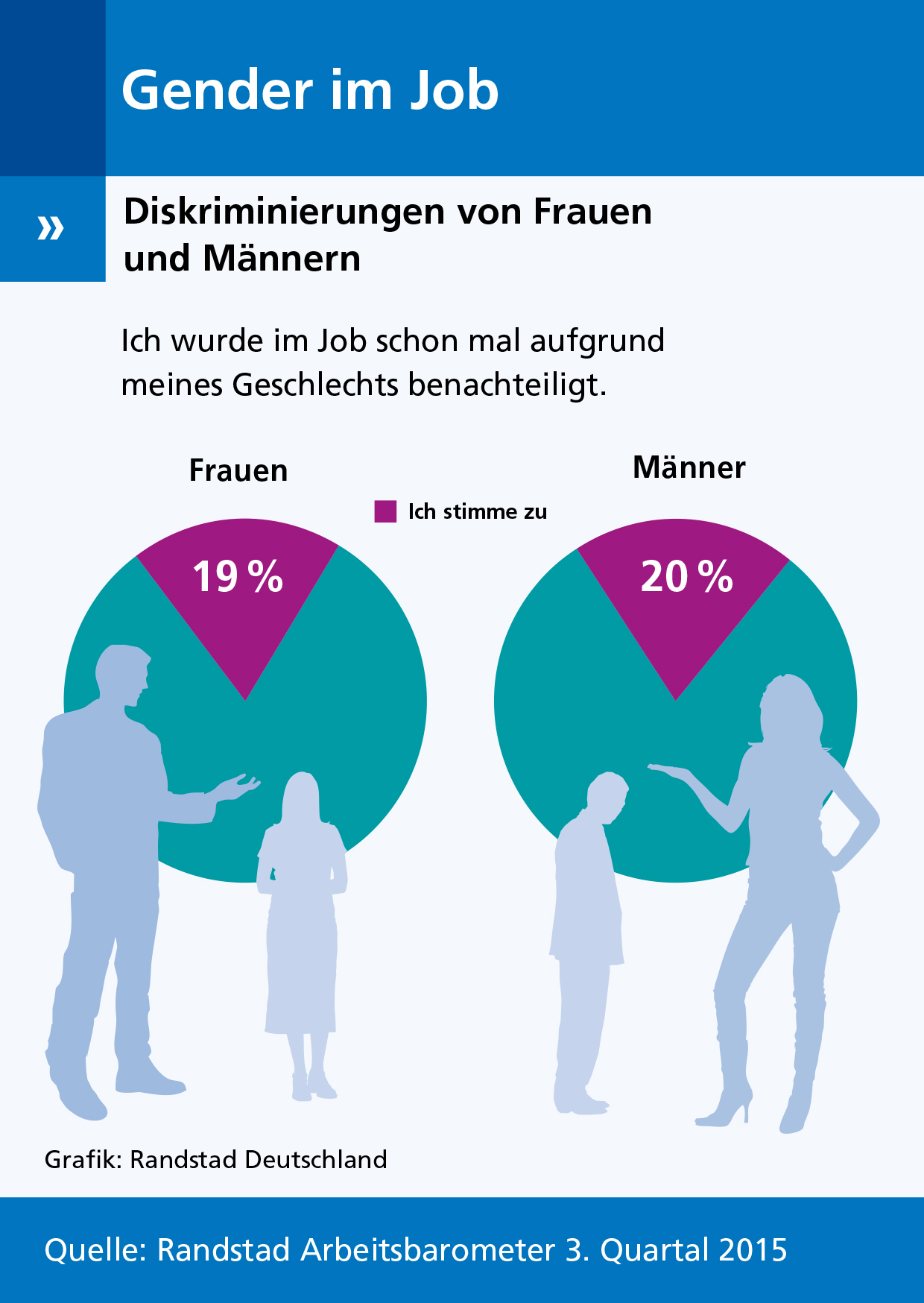 Im Rahmen der Online-Umfrage geben 20 Prozent der Arbeitnehmer in Deutschland an, dass sie aufgrund ihres Geschlechts am Arbeitsplatz schon einmal diskriminiert wurden. Zum Vergleich: Bei den Arbeitnehmerinnen sind es 19 Prozent. "Die Gründe für diese Entwicklung können ganz unterschiedlicher Natur sein. Aufgrund der Diskussionen um die Frauenquote bangen wohl einige Männer um ihre Karrierechancen. Zudem wird es immer noch nicht in jedem Unternehmen als selbstverständlich gesehen, dass Väter Elternzeit nehmen", so Petra Timm, Director Communications bei Randstad Deutschland.