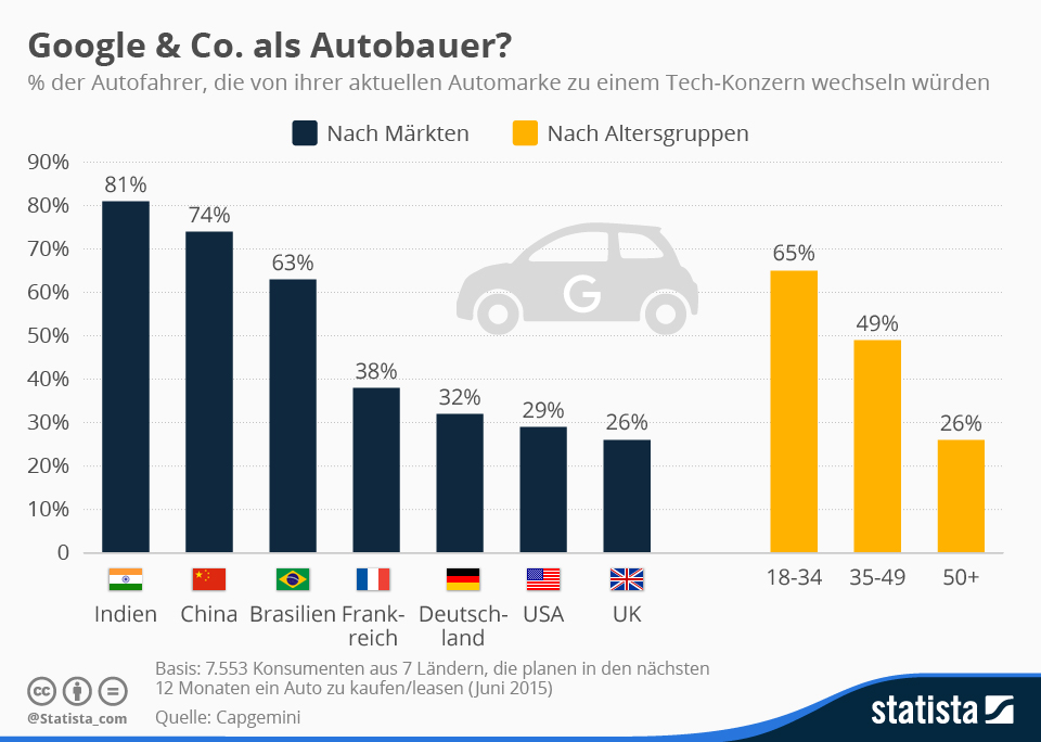 Wären Autofahrer bereit, neue Player zu akzeptieren und dafür VW, Mercedes und Co. den Rücken zuzuwenden? Laut einer aktuellen Studie von Capgemini lautet die Antwort: durchaus. Demnach wäre jeder dritte Autofahrer in Deutschland bereit, von seiner aktuellen Automarke zu einem Technologie-Konzern zu wechseln. Besonders ausgeprägt ist die Bereitschaft, Konzernen wie Apple auch beim Autokauf das Vertrauen zu schenken bei jungen Konsumenten. 65 Prozent der 18-34-Jährigen können sich das vorstellen. In der Altersgruppe 50+ liegt der Anteil bei nur 26 Prozent.