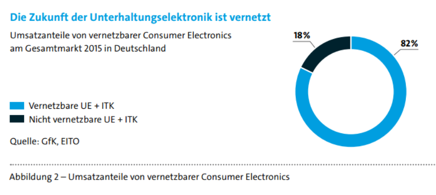 Der Trend geht dabei immer weiter zu vernetzbaren Produkten, prägt die klassische Unterhaltungselektronik und lässt die Grenzen zwischen ITK-Geräten und CE verschwinden. So steuern die Nutzer mit dem Smartphone, welcher Film auf dem Smart-TV läuft, auf dem Tablet Computer scrollen sie durch ihre Bilder, die von der Digitalkamera direkt in die Cloud übertragen wurden. Betrachtet man den Umsatz, der mit Smartphones, Tablet Computern und Laptops erzielt wird, dann haben vernetzbare Geräte einen Mammut-Anteil von 82 Prozent am Gesamtumsatz. 2012 lag der Anteil noch bei 71 Prozent. Die wichtigsten Gerätekategorien in diesem Segment der klassischen Unterhaltungselektronik und privat genutzter ITK sind Smartphones, Laptops, Smart-TVs, Tablet Computer, Blu-ray Player, vernetzbare Audiogeräte und Digitalkameras. Hinzu kommen Wearables wie Smartwatches und Fitness-Tracker. 