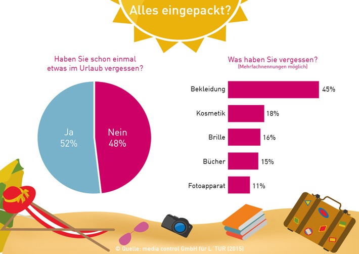 Viele Deutsche nehmen aus dem Urlaub zwar schöne Erinnerungen mit nach Hause, lassen aber versehentlich private Habseligkeiten am Reiseziel zurück. Das zeigt eine aktuelle Studie* im Auftrag der L'TUR Tourismus AG. Über die Hälfte der Bundesbürger (52 Prozent) hat demnach schon einmal etwas in den Ferien vergessen. Besonders Frauen stellen bei der Ankunft in der Heimat oft fest, dass ihnen das eine oder andere fehlt. Eine knappe Mehrheit der Männer versichert hingegen, immer alles in den Koffer einzupacken.  Wie die repräsentative Erhebung des Last Minute-Spezialisten L'TUR belegt, werden die mit Abstand meisten Gegenstände im Hotelzimmer vergessen (71 Prozent). 11 Prozent der Befragten sagten, dass sie beispielsweise nach einem Aufenthalt in der Lobby, am Pool oder im Wellness-Bereich Sachen vermissten. 14 Prozent gaben an, diverse Utensilien am Strand verloren zu haben. Auch beim Sightseeing und Besuchen in lokalen Cafés oder Restaurants (jeweils 11 Prozent) bleibt einiges liegen.