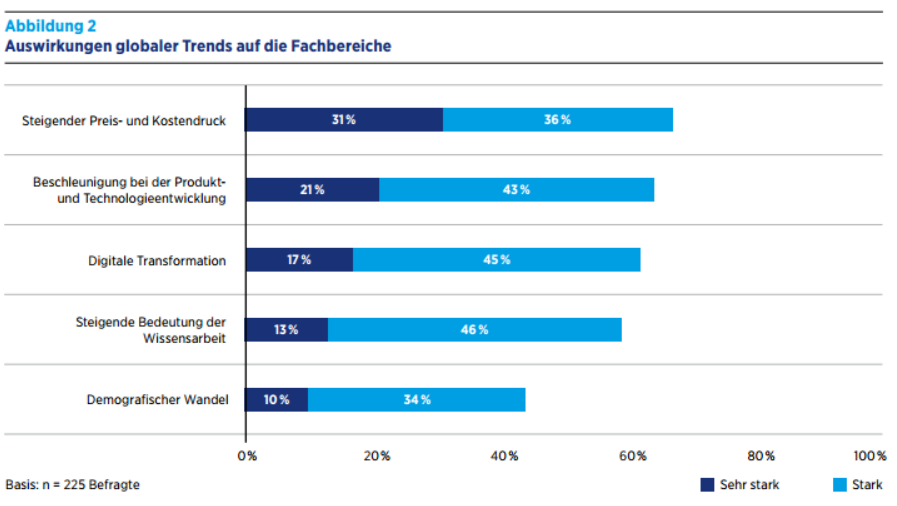 Die „Digitalisierung“ und die damit verbundenen Herausforderungen dominieren derzeit die öffentliche Diskussion. In der Praxis gestaltet sich das Spannungsfeld, in dem die Fachbereiche agieren, jedoch deutlich komplexer. Selbstverständlich setzen sich viele Verantwortliche mit den Möglichkeiten und Anforderungen der digitalen Transformation auseinander. Gleichzeitig – und dies wird in der öffentlichen Diskussion zum digitalen Wandel häufig vernachlässigt – sind die Freiräume für die digitale Transformation wegen des immensen Kosten- und Zeitdrucks begrenzt