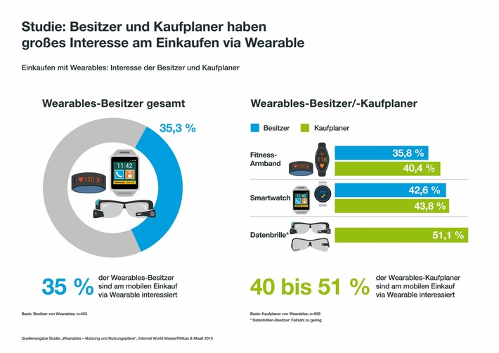 Besitzer von Wearables haben ein hohes Interesse daran, über ihre Smartwatches, Fitnessarmbänder oder Datenbrillen mobil einzukaufen, Bestellungen zu tätigen oder Buchungen durchzuführen. Auch Personen, die die Anschaffung eines Wearables erst planen, teilen dieses Interesse: 44 Prozent der Kaufplaner von Smartwatches, 40 Prozent der Kaufplaner von Fitness-Armbändern und 51 Prozent der Kaufplaner von Datenbrillen würden ihr Gerät anschließend gerne für mobile Shopping-Anwendungen nutzen. Zu diesem Ergebnis kommt eine internet-repräsentative Studie, die das Online-Marktforschungsinstitut Fittkau & Maaß Consulting im Mai 2015 im Auftrag der Internet World Messe unter mehr als 6.500 deutschen Internet-Nutzern durchgeführt hat.