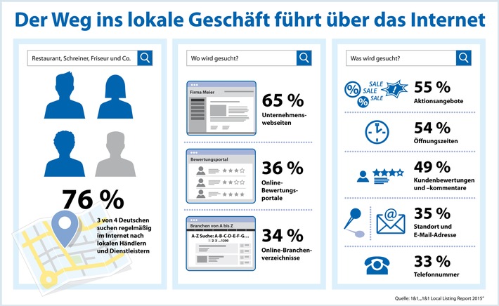 76 Prozent der Deutschen suchen regelmäßig im Internet nach Einzel- und Fachhändlern, Restaurants, Handwerkern, Friseuren und Co. in ihrer Stadt, so das Ergebnis des "1&1 Local Listing Report 2015". Doch die Suche bleibt oft erfolglos. Nicht einmal die Hälfte (43 Prozent) der befragten Geschäfte und Betriebe besitzt eine eigene Webseite. Und nur weniger als ein Viertel (24 Prozent) machen im Netz mit zusätzlichen Maßnahmen wie Suchmaschinenwerbung auf sich aufmerksam. Dabei nutzen Konsumenten verstärkt Online-Branchenverzeichnisse (34 Prozent) und Bewertungsportale (36 Prozent), um sich über lokale Angebote zu informieren. Wer dort nicht gefunden wird, verliert die Kunden schon, bevor sie den ersten Schritt ins Geschäft gemacht haben.