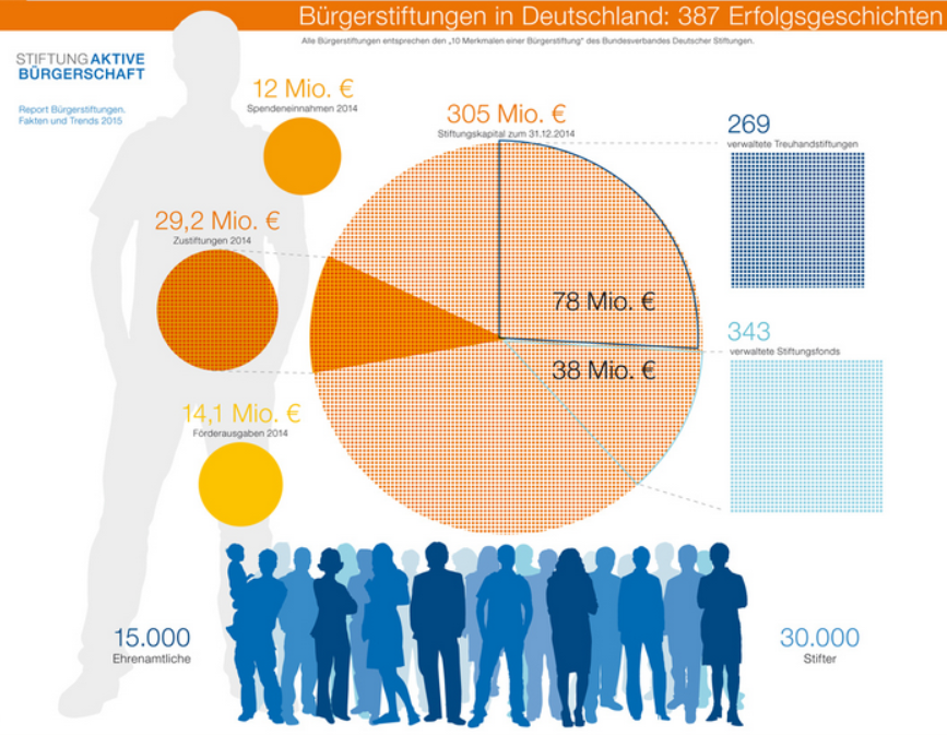 rotz Niedrigzinsen wächst das Stiftungskapital von Bürgerstiftungen stetig: Derzeit liegt es bei 305 Millionen Euro. Für Stifter und Spender sind Bürgerstiftungen weiterhin attraktiv. So gab es im Jahr 2014 genau 29,2 Millionen Euro an Zustiftungen und 12 Millionen Euro Spendeneinnahmen. Und die Prognosen sind günstig: So könnte im besten Falle 2024 das Stiftungskapital die Marke von 900 Millionen Euro überschreiten, bei Hochrechnung des bisherigen Wachstums würden rund 600 Millionen Euro erreicht. Dies ist das Ergebnis des „Report Bürgerstiftungen. Fakten und Trends 2015“, den die Stiftung Aktive Bürgerschaft alljährlich zum Tag der Stiftungen am 1. Oktober 2015 publiziert. „Das vieldiskutierte Problem der Niedrigzinsen gleichen die Bürgerstiftungen durch Spendeneinnahmen aus und halten damit ihre Förderausgaben stabil. Und: Es wird immer noch viel mehr an Bürgerstiftungen gestiftet als gespendet. Für Menschen, die in ihrer Stadt und in ihrer Region etwas fördern, bewirken und sich engagieren wollen, sind Bürgerstiftungen die beste Option“, sagt Dr. Stefan Nährlich, Geschäftsführer der Stiftung Aktive Bürgerschaft. 30.000 Stifter und 15.000 Ehrenamtliche engagieren sich in diesem Bereich. Zum zehnten Mal gibt die Stiftung Aktive Bürgerschaft, die seit bald 20 Jahren Experte, Berater und Unterstützer in puncto Bürgerstiftungen ist, aktuelle Zahlen dazu heraus. Die achtseitige Publikation (vormals „Länderspiegel Bürgerstiftungen“) bereitet diese Fakten sowie Grafiken anschaulich auf. Im Internet sind die detaillierten Erläuterungen zu der Umfrage sowie Grafiken zur Publikation „Report Bürgerstiftungen. Fakten und Trends 2015“ und zu den Benchmarks der derzeit Top10 Bürgerstiftungen eingestellt.