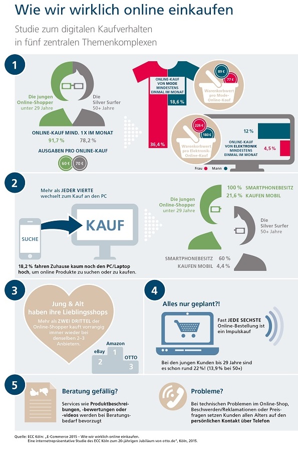 Mehr als jeder vierte Online-Shopper wechselt noch an den PC, um ein Produkt zu bestellen, das er via Smartphone gefunden hat. Doch warum die Mühe? Jüngere Konsumenten beklagen häufig, Smartphones seien schwierig zu bedienen – vor allem wegen zu kleiner Auswahlflächen oder umständlicher Dateneingabe. Ältere Shopper stören sich an der schlechten Lesbarkeit sowie an vermeintlichen Sicherheitsmängeln. Dennoch: Für nahezu ein Viertel der Online-Shopper ist es bereits selbstverständlich, über mobile Endgeräte auch die Bestellung abzuschicken – vor allem jüngere Konsumenten wechseln seltener. „Grundsätzlich lassen sich Online-Shopper aber nicht mehr pauschal in ‚die Jungen‘ und ‚die Alten‘ aufteilen. Auch der Großteil der Silver Surfer ist mittlerweile mehrmals täglich online und kauft im Netz bei seinen Lieblingsshops. Unterschiede zwischen den Zielgruppen im Online-Shopping-Verhalten lassen sich erst bei genauerem Hinsehen erkennen, zum Beispiel in puncto Mobile Shopping oder in Bezug auf Warengruppen“, erklärt Dr. Kai Hudetz, Geschäftsführer des IFH Köln.