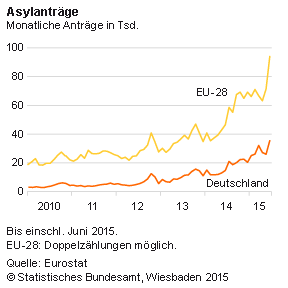 Laut Eurostat-Daten war Deutsch­land mit rund 172 000 Asyl­anträgen (Erst- und Folge­anträge) im 1. Halb­jahr 2015 weiterhin das Haupt­ziel­land für Flüchtlinge innerhalb der EU. EU-weit an zweiter Stelle lag Ungarn, wo von Januar bis Juni 2015 rund 67 000 Asyl­bewerber registriert wurden. Im Vergleich zum Vorjahres­zeitraum (1. Halb­jahr 2014) hat sich die Zahl der Anträge in Deutsch­land mehr als verdoppelt, in Ungarn mehr als verzehnfacht.