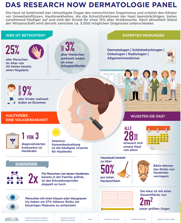 Die Haut ist funktionell das vielseitigste Organ des menschlichen Organismus und schützt den Körper vor Umwelteinflüssen. Hautkrankheiten, die die Schutzfunktionen der Haut beeinträchtigen, treten zunehmend häufiger auf und sind der Grund für etwa 15% aller Arztbesuche. Nach aktuellem Stand der Wissenschaft wird derzeit zwischen ca. 3.000 möglichen Diagnosen unterschieden.