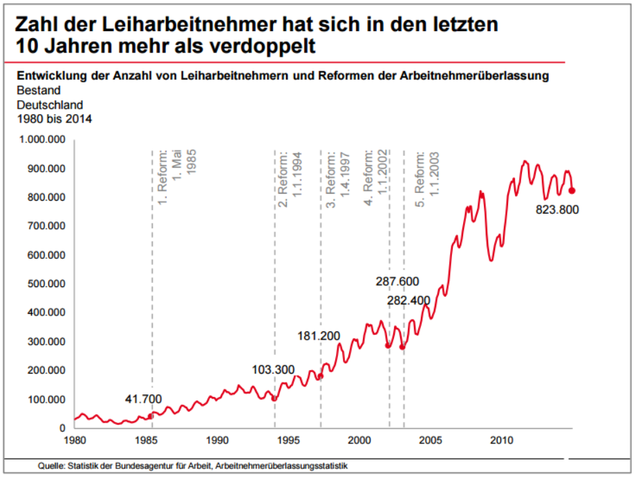 Im Dezember 2014 gab es in Deutschland 824.000 Leiharbeitnehmer. In den letzten zehn Jahren hat sich ihre Zahl mehr als verdoppelt, in den letzten 20 Jahren ist sie auf das Fünfeinhalbfache gestiegen