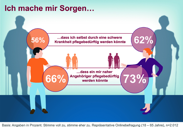„Bei Krankheit oder im Alter Pflege zu benötigen, ist die normalste Sache der Welt“, erklärt dazu Clemens Muth, Vorstandsvorsitzender der DKV. „Aber wir verdrängen diesen Gedanken. Dabei geht uns wertvolle Zeit verloren, in der wir uns um ein paar wichtige Sachen kümmern sollten.“ Besonders jüngere Menschen geben zu, dass sie sich mit der Pflege nicht gerne beschäftigen. 70 Prozent der 30- bis 39-Jährigen verdrängen nach eigenen Äußerungen dieses Thema. Es gibt aber eine Reihe von Dingen, die man schon in jüngeren Jahren in Sachen Pflege regeln kann. Dazu gehört unbedingt die Vorsorge für den Fall, dass man sich nicht mehr selbst äußern kann: mit Betreuungsverfügung, Vorsorgevollmacht und Patientenverfügung.