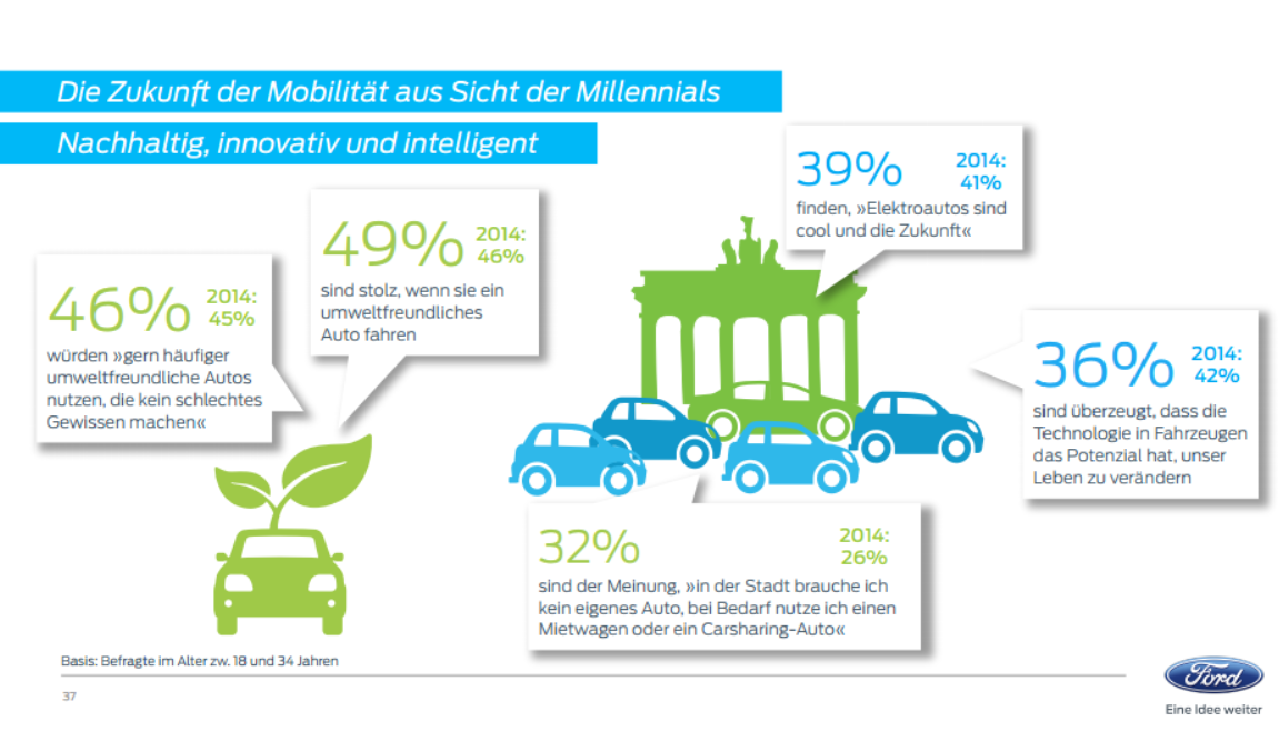 Hätten die Millennials heute fünf Wünsche bei der "Mobilitäts-Fee" frei, dann sollten Ampeln individuelle Grünphasen ermöglichen, sobald die Strecke frei ist (67 Prozent). Weiterhin äußerten sie den Wunsch nach kostenlosen Ladestationen für E-Autos (55 Prozent). Für 51 Prozent könnte in Zukunft die automatische Parkplatzsuche Realität werden, und 47 Prozent träumen von einer automatischen Verkehrssteuerung in Echtzeit. Außerdem wünschen sich 43 Prozent Mobilitätssysteme, die für eine schnellere, reibungslose Mobilität mit unterschiedlichen Verkehrsmitteln sorgen.