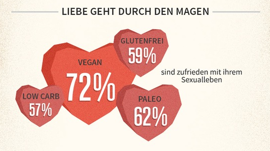In vielen Lebensfragen unterscheiden sich die verschiedenen Ernährungstypen. So haben Veganer den besten Sex: 72 Prozent sind sehr zufrieden oder zufrieden mit ihrem Sexual-Leben. Die Wissenschaftler sehen dies darin begründet, dass Veganer besonders oft ebenfalls vegan Lebende erwählen. "Hohe Übereinstimmung bei identitätsstiftenden Lebensfragen wie der Ernährung erzeugt eine Harmonie und Einigkeit auch im Bett", erklären die Forscher. Auch ein biologischer Grund ist dafür verantwortlich: Bei veganer Ernährung riechen Schweiss und Atem milder als bei Fleischessern. Das wird vom Gehirn als sexuell anziehender empfunden und man kann sich sprichwörtlich besser riechen.
