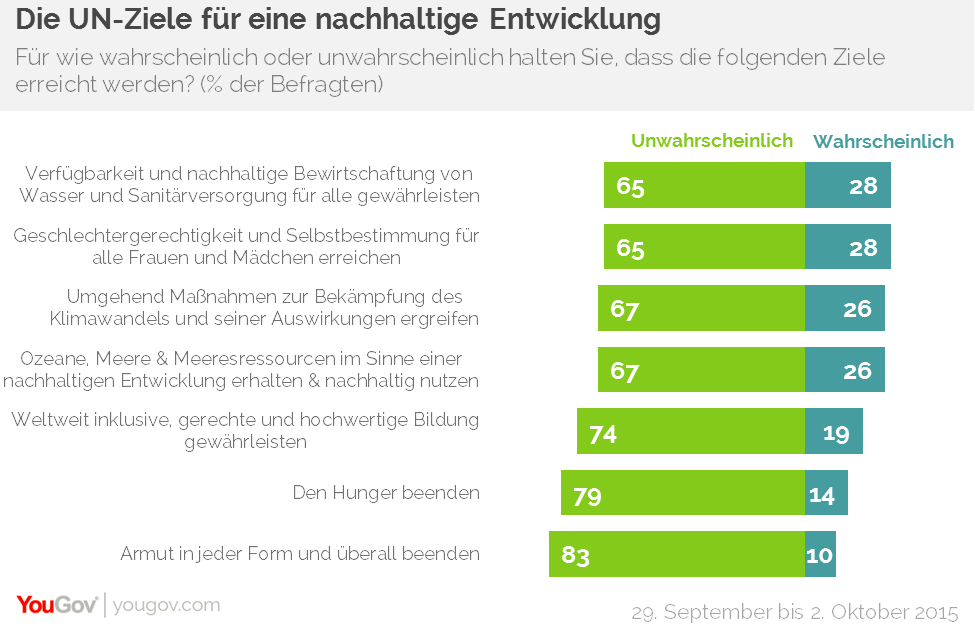 Bei keinem der abgefragten Ziele sagte demnach die Mehrheit der Befragten, dass ein Erreichen „sehr“ oder „eher wahrscheinlich“ sei. „Geschlechtergerechtigkeit und Selbstbestimmung für alle Frauen und Mädchen“ sehen immerhin noch 28 Prozent der Befragten erreichbar, ebenso die „Verfügbarkeit und nachhaltige Bewirtschaftung von Wasser und Sanitärversorgung für alle“. Armut (10 Prozent) und Hunger (14 Prozent) zu besiegen traut hingegen kaum jemand den Vereinten Nationen zu.
