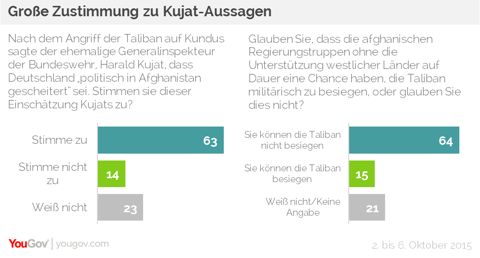 Den ehemaligen Generalinspekteur der Bundeswehr, Harald Kujat, brachten die Geschehenisse in Kundus endgültig zu dem Schluss, die deutsche Politik in Afghanistan sei „gescheitert“ – und die afghanischen Sicherheitskräfte dem Ansturm der Taliban nicht gewachsen.  In beiden Punkten würde ihm ein Großteil der Deutschen zustimmen. Das ist das Ergebnis einer aktuellen YouGov-Umfrage. Demnach sagen knapp zwei Drittel der Befragten (63 Prozent), dass Kujat mit seiner Einschätzung, Deutschland sei politisch gescheitert, recht hat. Dass, die afghanischen Regierungstruppen keine Chance hätten, die Taliban ohne westliche Hilfe militärisch zu besiegen, glauben ebenso viele (64 Prozent). Widersprechen würde jeweils ein Siebtel der Befragten (Scheitern: 14 Prozent, Militärische Chance gegen Taliban: 15 Prozent).