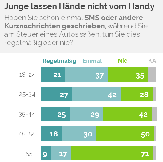 Demnach schreiben 21 Prozent der 18- bis 24-Jährigen und sogar 27 Prozent der 25- bis 34-Jährigen regelmäßig SMS oder andere Kurznachrichten, weitere 37 bzw. 42 Prozent haben das schon mal gemacht, schreiben aber nicht regelmäßig während der Fahrt Nachrichten.