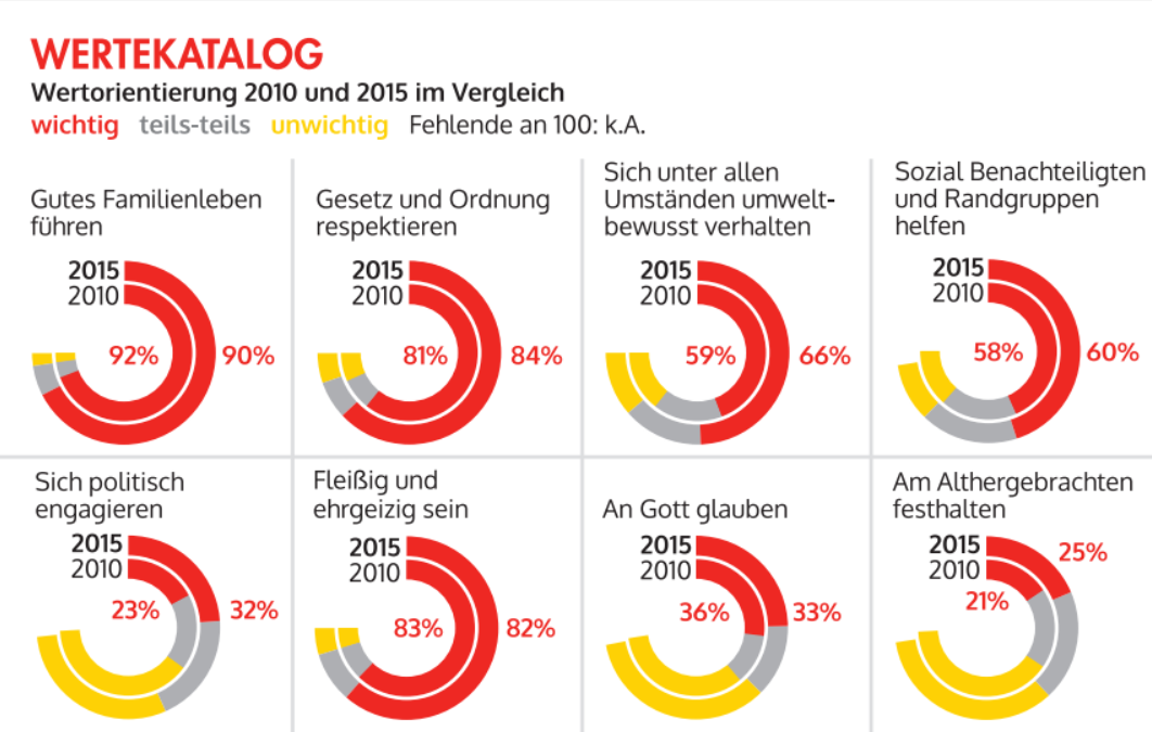 Die junge Generation in Deutschland zeichnet sich auch weiterhin durch ihre pragmatische Haltung gegenüber den Heraus forderungen aus, die Alltag, Beruf und Gesellschaft mit sich bringen. Hierzu gehört sowohl die Bereitschaft, sich an Leistungsnormen zu orientieren, als auch der Wunsch nach stabilen sozialen Beziehungen im persönlichen Nahbereich. Im Vordergrund steht die individuelle Suche nach einem gesicherten und eigenständigen Platz in der Gesellschaft. Die Jugendlichen versuchen sich den Gegebenheiten so anzupassen, dass sie Chancen, die sich auftun, ergreifen können. Prägend sind das Bedürfnis nach Sicherheit sowie der Wunsch nach positiven sozialen Beziehungen, was ebenfalls die Bereitschaft einschließt, sich im persönlichen Umfeld für die Belange von anderen oder für das Gemeinwesen zu engagieren. Auffällig ist der große Optimismus, den die Jugendlichen trotz des durchaus schwierigen weltweiten Umfeldes aufrechterhalten und der sogar noch zugenommen hat. Trotz anhaltender Krisen in Europa sowie einer zunehmend unsicher gewordenen Lage in Teilen der Welt mit Terror und steigenden Flüchtlingsströmen haben sich die Jugendlichen in Deutschland nicht von ihrer mehr heitlich positiven persönlichen Grundhaltung abbringen lassen. Dazu trägt auch die im Vergleich zu vielen Ländern der Welt stabile Lage in Deutschland bei. Die Befunde der neuen 17. Shell Jugendstudie weisen aber auch auf erste Veränderungen bei der aktuellen Jugend generation hin. Neu ist das wieder angestiegene politische Interesse. Weltweite Vorgänge werden von vielen aufgeschlossener zur Kenntnis genommen. Doch anders als in den 1970er und im Übergang zu den 1980er Jahren vollzieht sich diese Öffnung vor dem Hintergrund einer grundsätzlich positiven Beurteilung der Lage und der Zukunft der Gesellschaft. Es scheint für Jugendliche wieder etwas perspektiv reicher zu werden, bei gesellschaftlichen Gestaltungsfragen auf dem Laufenden zu sein und gegebenenfalls auch an Gestaltungsprozessen mitzuwirken. Zugleich hat sich die Sicht Jugendlicher auf die Gesellschaft und die eigene Lebensführung vertieft. Respekt (gegenüber Kultur und eigener Tradition), Anerkennung (der Vielfalt der Menschen) und Bewusstheit (für Umwelt und Gesundheit) sind dabei wichtig. Jugendliche wünschen sich die Vereinbarkeit von Arbeit, Freizeit und Familie. Dabei geht es vor allem um planbare und verlässliche Gestaltungsmöglichkeiten und weniger um »entgrenzte Welten«. Der Beruf soll sicher sein und ein auskömmliches Leben ermöglichen, aber auch als eine selbstbestimmte, sinnvolle und gesellschaftlich nützliche Tätigkeit erlebbar sein. Mehr als zuvor kann die Jugend von 2015 als eine »Generation im Aufbruch« bezeichnet werden.