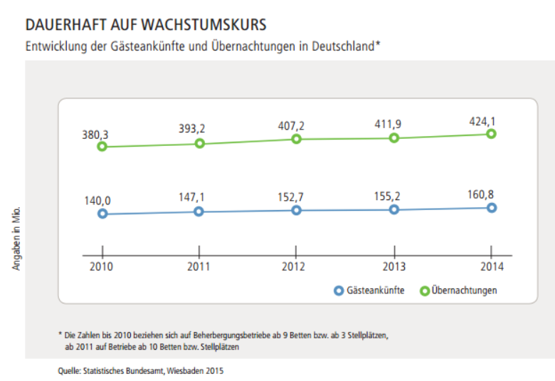 wir können Rekorde – das hat die Tourismusbranche immer wieder in den letzten Jahren bewiesen. 2014 liegt der Deutschlandtourismus mit 424 Millionen Übernachtungen zum fünften Mal in Folge über dem Vorjahresergebnis. Spanien und Italien haben einmal mehr das Nachsehen und für die Deutschen ist beim Urlaub ohnehin klar: am liebsten reisen sie im eigenen Land. Schöne heile Urlaubswelt zwischen Allgäu und Zingst? Ja und nein. Volle Betten, aber investitionsbedürftige Infrastruktur lautet das Dilemma im Deutschlandtourismus. Moderne Schwimmbäder, Rad- und Wanderwege oder Parkplätze für Camper sind für die Kommunen keine vorrangigen Investitionen, wenn der Haushalt knapp ist. Für einen blü- henden Tourismus aber sind sie essentiell. Deshalb sagen wir: die Tourismusabgabe muss her, und zwar flächendeckend. Sie ist umstritten, aber im Kern fair. Wer vom Tourismus profitiert, soll sich auch an der Finanzierung beteiligen. Die Einnahmen kommen zweckgebunden dem Tourismus wieder zugute. 
