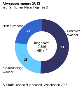 Im Jahr 2013 wurden in den 9 307 öffentlichen Kläranlagen jeden Tag durchschnittlich 26,9 Millionen Kubikmeter (m³) Abwasser behandelt. Für das gesamte Jahr ergab das 9,8 Milliarden Kubikmeter Abwasser, teilt das Statistische Bundesamt (Destatis) mit.  Das Abwasser bestand überwiegend aus Schmutzwasser von Haushalten und Betrieben (5,0 Milliarden Kubikmeter beziehungsweise 51,1 %) und zu gut einem Viertel aus Niederschlagswasser (2,6 Milliarden Kubikmeter beziehungsweise 26,1 %). Niederschlagswasser erreicht nur in Gebieten mit Mischwasserkanalisation die Kläranlagen. Wird das Regenwasser getrennt vom Schmutzwasser in eigenen Kanälen abgeleitet, ist die Gesamtmenge des Abwassers in Kläranlagen entsprechend 