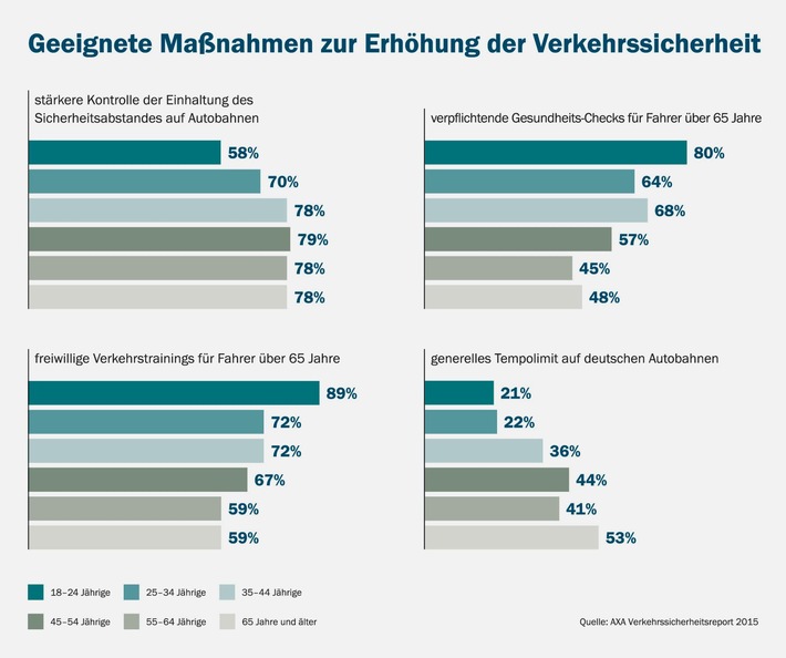 Unterschiede zwischen den Generationen zeigen sich bei Maßnahmen, die ältere Fahrer betreffen, zum Beispiel verpflichtende Gesundheits-Checks ab 65 Jahren. Nur 48 Prozent der Befragten aus der betroffenen Altersgruppe sind dafür. Bei den 18- bis 24-Jährigen befürworten 80 Prozent eine solche Maßnahme, um die Verkehrssicherheit zu erhöhen. Den Nutzen freiwilliger Verkehrstrainings für Personen über 65 Jahre bewerten die Generationen ähnlich verschieden. Während sich eine deutliche Mehrheit (89 Prozent) der Fahrer unter 24 Jahre für solche Trainings ausspricht, halten sie lediglich 59 Prozent der Fahrer über 65 für sinnvoll.