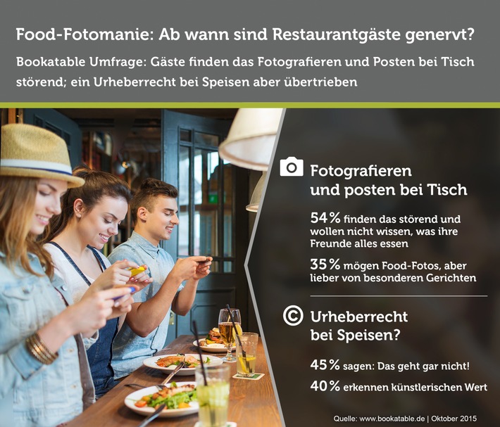 Vermutlich unwissentlich, löste der Berliner Wirt mit seinem Verbotsschild eine Debatte über das Urheberrecht von Speisen aus. Sollte es verboten sein, Gerichte in einem Restaurant zu fotografieren und diese dann beispielsweise bei Facebook oder Instagram zu teilen? Die Gesetzeslage ist hierzu derzeit noch recht schwammig. Fakt ist: Besonders kreativ angerichtete Speisen machen aus dem Koch eine Art Künstler, der dadurch ebenfalls den Schutz des Urheberrechts genießt. Fotos seiner Speisen dürften dann nur mit seinem Einverständnis verbreitet werden. Die durch Bookatable.de befragten Gäste haben hierfür teils wenig Verständnis. 45 Prozent sind der Meinung, dass sie ihr Essen schließlich bezahlen und daher fotografieren und posten können, wie es ihnen beliebt. Knapp 40 Prozent akzeptieren hingegen den künstlerischen Wert hinter den Speisen und finden die Regelung gerechtfertigt.