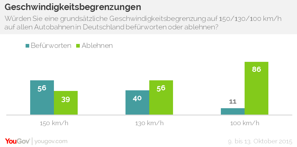 ut die Hälfte der Befragten (56 Prozent) eine grundsätzliche Begrenzung auf 150 km/h befürworten, 39 Prozent würden sie ablehnen. Bei einem Limit von 130 km/h sieht das Verhältnis hingegen umgekehrt aus: 40 Prozent würden es befürworten, 56 Prozent wären dagegen. Und eine Begrenzung auf 100 km/h würde sogar nur jeder Neunte (11 Prozent) befürworten, 86 Prozent wären dagegen.