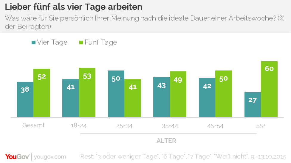 53 Prozent der Männer und 52 Prozent der Frauen sagen, dass 5 Tage ideal sein, 37 bzw. 38 Prozent plädieren für eine Vier-Tage-Woche. Drei-, Sechs- oder gar Sieben-Tage-Wochen findet hingegen kaum jemand ideal, weder unter den Männern, noch unter den Frauen.