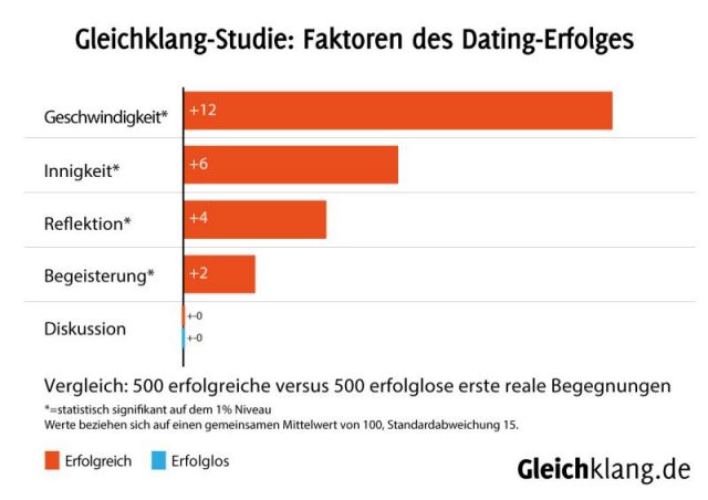 Zu den Details der Umfrage Eine erste Begeisterung führt eher zu einer Partnerschaft, wenn sich mindestens eine Seite bereits vor dem Treffen stark durch das Gegenüber angezogen fühlt und diese Begeisterung auch zeigt. Hierzu beitragen tun eine aktive Kontaktaufnahme, der baldige Vorschlag, sich zu treffen, und die direkte Mitteilung der eigenen Begeisterung. Während Begeisterung spontan entsteht, lassen sich Eigeninitiative und Kontaktaufnahme aktiv steuern.