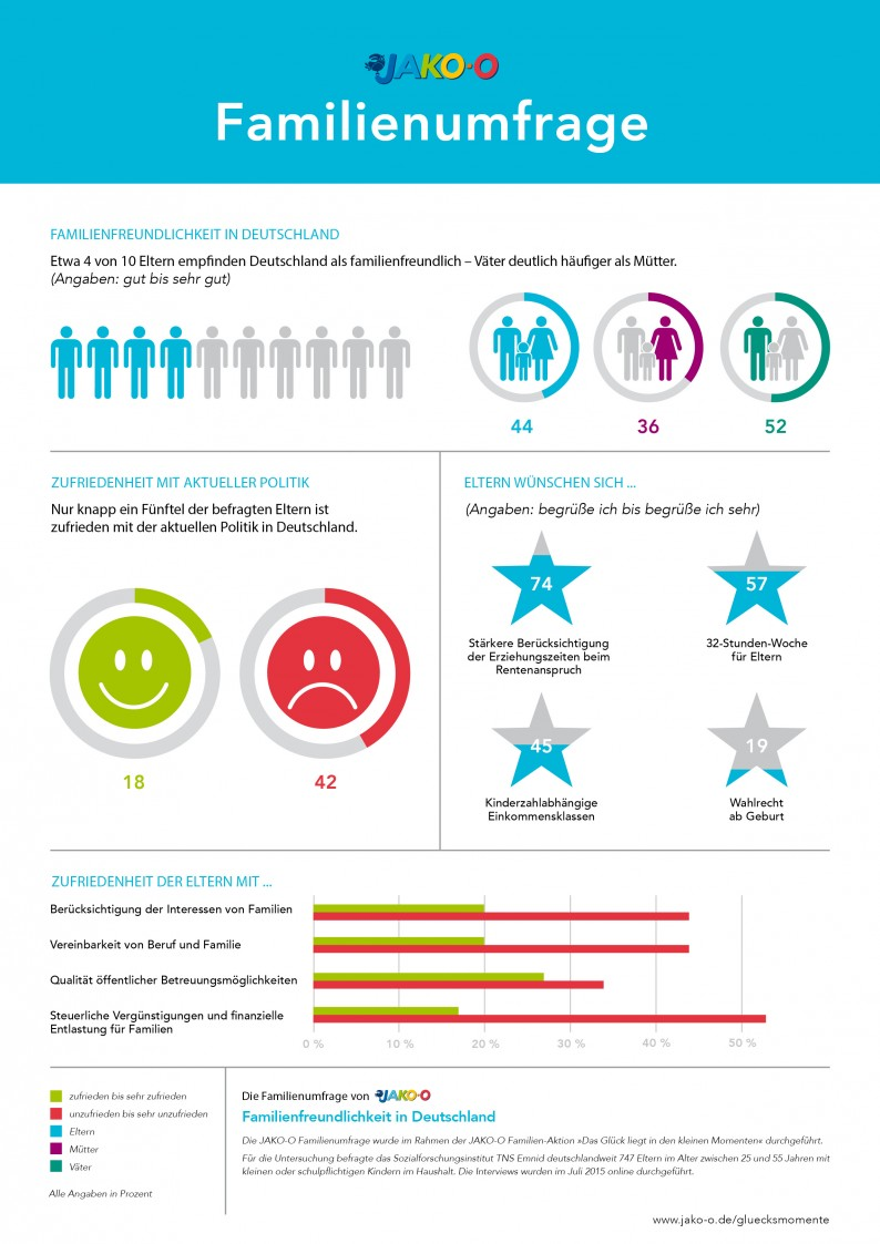 Unzufrieden sind Eltern. Viele sogar sehr unzufrieden. Und zwar mit der Familienpolitik in Deutschland. Um genau zu sein sind es 42 Prozent der Eltern, die ein derart schlechtes Zeugnis ausstellen. Das ergab unsere aktuelle Umfrage, zu der wir gemeinsam mit dem Sozialforschungsinstitut TNS Emnid bundesweit 2.000 Personen online befragt haben. Nur knapp ein Fünftel (18 Prozent) der befragten Eltern gab an, mit der Regierungspolitik „zufrieden“ oder „sehr zufrieden“ zu sein.  So sehen die befragten Eltern ihre Interessen kaum berücksichtigt. Sie sind mit der Qualität öffentlicher Betreuungsmöglichkeiten ebenso unzufrieden wie mit den Möglichkeiten, Beruf und Familie zu vereinbaren. Steuerliche Vergünstigungen oder finanzielle Entlastungen für Familien? Auch damit ist über die Hälfte der befragten Eltern nicht einverstanden.  Und doch leben Väter und Mütter gern in Deutschland. Fast die Hälfte aller befragten Eltern (44 Prozent) findet, dass man in Deutschland als Familie „gut“ oder sogar „sehr gut“ leben kann. Väter (52 Prozent) sind hier deutlich zufriedener als Mütter (36 Prozent).