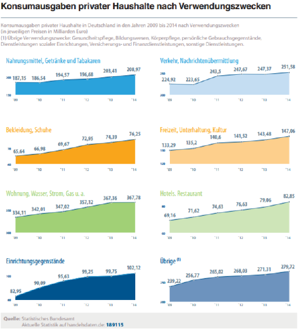 Konsumausgaben privater Haushalte in Deutschland in den Jahren 2009 bis 2014 nach Verwendungszwecken (in jeweiligen Preisen in Milliarden Euro) (1) Übrige Verwendungszwecke: Gesundheitspege, Bildungswesen, Körperpege, persönliche Gebrauchsgegenstände, Dienstleistungen sozialer Einrichtungen, Versicherungs- und Finanzdienstleistungen, sonstige Dienstleistungen.