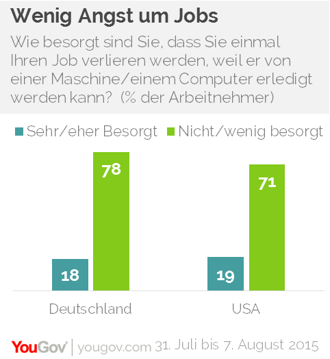 Damit verglichen machen sich deutsche Arbeitnehmer verhältnismäßig wenig Sorgen, dass sie einmal von Maschinen ersetzt werden. Das ist das Ergebnis einer aktuellen YouGov-Umfrage. Demnach ist gut jeder sechste deutsche Arbeitnehmer (18 Prozent) sehr oder eher besorgt, dass er einmal Ihren Job verlieren wird, weil er von einer Maschine oder einem Computer erledigt werden kann. Knapp drei Viertel der Arbeitnehmer (72 Prozent) machen sich wenig oder keine Sorgen. Das entspricht in etwa den Ergebnissen bei einer ähnlichen YouGov-Umfrage in den USA. Dort zeigten sich 19 Prozent der Befragten besorgt, dass sie von Computern ersetzt werden könnten.