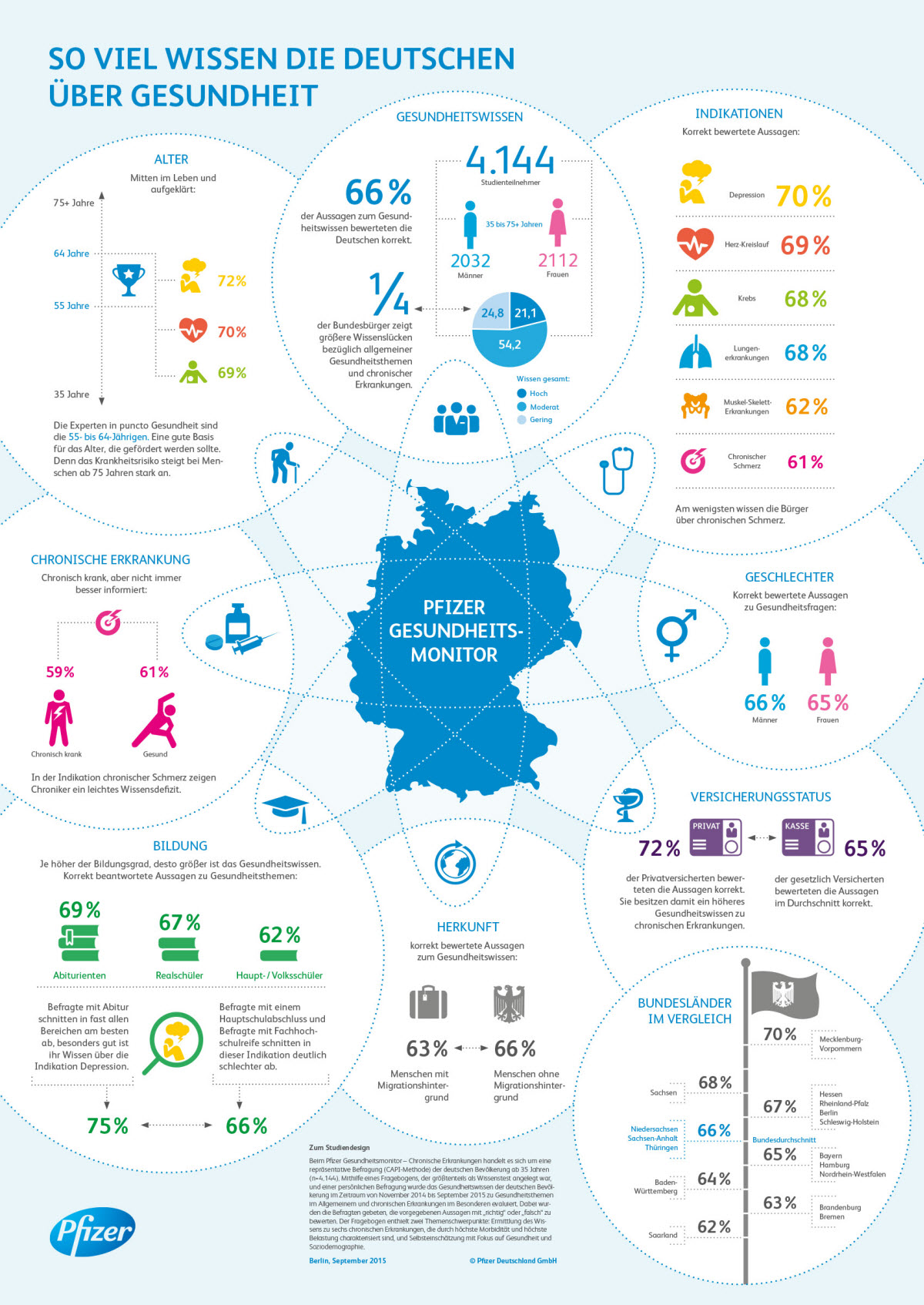  Wissen, vor allem über chronische Erkrankungen, ist ein wichtiges Instrument für ein nachhaltiges Gesundheitsmanagement. Um zu erkunden, wie gut es um das Gesundheitswissen der Deutschen steht, haben Pfizer und die Charité die deutsche Bevölkerung befragt: Ziel der Studie war es, deutschlandweit repräsentative Daten von sowohl gesunden als auch betroffenen Menschen zu erhalten, Wissenslücken aufzudecken und eine Informationsgrundlage für Experten, die Politik sowie die Öffentlichkeit zu schaffen. "Die Ergebnisse bestätigen unsere Erwartung, dass noch mehr für die gesundheitliche Aufklärung der Bevölkerung getan werden muss", so Prof. Dr. Adelheid Kuhlmey, Direktorin des Instituts für Medizinische Soziologie und Rehabilitationswissenschaft an der Charité – Universitätsmedizin Berlin. "Nur wenn die Menschen gut informiert sind, können sie im Krankheitsfall klar mit ihrem Arzt über ihre Beschwerden und Bedürfnisse sprechen." Eine Aussage, die auch Pfizer unterstützt. "Es ist die Aufgabe aller Beteiligten, relevantes Wissen über Erkrankungen und Risikofaktoren zu vermitteln", so Dr. Andreas Ludäscher, Geschäftsführer Pfizer Pharma GmbH. "Denn nur so können sich der Wissensstand, die Gesundheitskompetenz und somit auch das eigenverantwortliche Handeln der Bevölkerung, insbesondere von chronisch Kranken weiter verbessern."