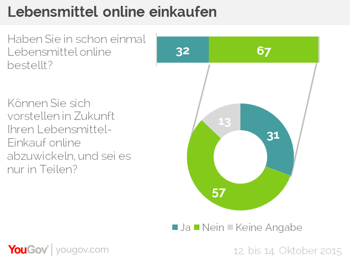 Auch bei den Kunden scheint der Trend angekommen zu sein – insbesondere bei der zahlungskräftigen Klientel. Das ist das Ergebnis einer aktuellen YouGov-Umfrage. Demnach hat bereits jeder dritte Internetnutzer (32 Prozent) schon einmal Lebensmittel online bestellt. Auffällig dabei: Je mehr Geld im Haushalt zur Verfügung steht, desto größer ist die Wahrscheinlichkeit, schon einmal Lebensmittel online bestellt zu haben. So geben von den Befragten, in deren Haushalt mindestens 4500 Euro pro Monat zur Verfügung stehen, immerhin 41 Prozent an, schon einmal Lebensmittel bestellt zu haben. Von den Befragten mit einem Haushaltsnettoeinkommen von unter 1500 Euro sind es dagegen nur 22 Prozent.