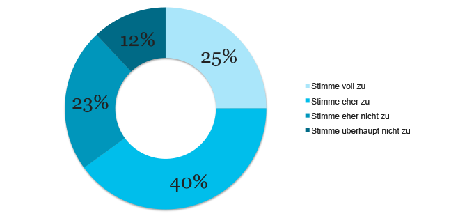 Die Marke VW bleibt trotz des jüngsten Skandals um manipulierte Abgaswerte in Deutschland für Kunden halb attraktiv. 37 Prozent der befragten Deutschen stimmen der Aussage voll (12%) oder eher (25%) zu, dass Volkswagen immer noch hervorragende Autos baue. Immerhin 74 Prozent der Interviewten können sich nachwievor vorstellen, einen VW zu kaufen, wenn ihnen Auto und Angebot zusagen. Der Skandal sei bald vergessen, in einem Jahr rede niemand mehr über manipulierte Dieselmotoren, meinen rund Zweidrittel der Befragten.