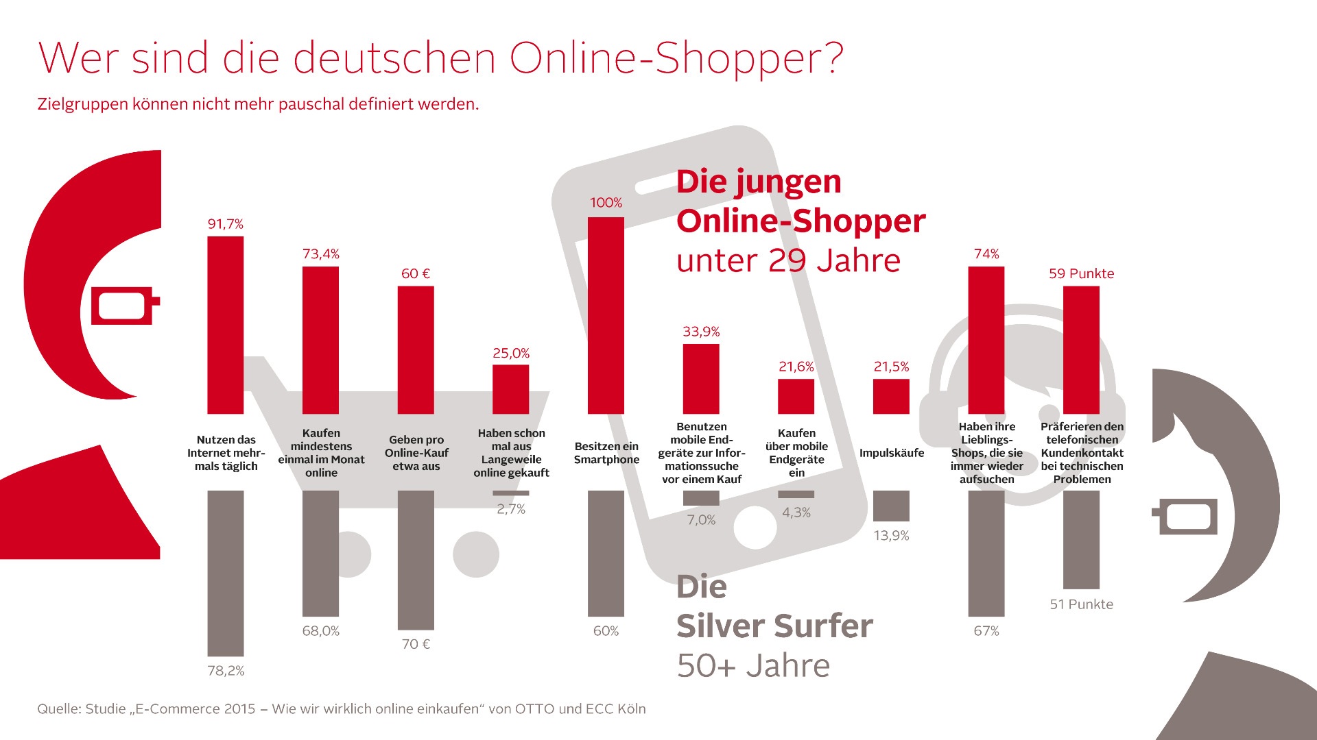 ielgruppen können nicht mehr pauschal definiert werden. Quelle: Studie „E-Commerce 2015 – Wie wir wirklich online einkaufen“ von OTTO und ECC Köln
