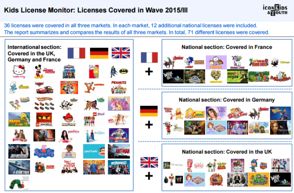 Sie benötigen aktuelle Daten zu Lizenzen im Kindermarkt? Dann ist der Kids License Monitor genau das richtige für Sie. Vierteljährlich wird eine wechselnde Mischung an Lizenzen bei 4- bis 12-Jährigen in den europäischen Schlüsselmärkten UK, Frankreich und Deutschland untersucht.