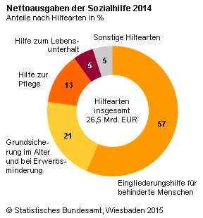 Von den insgesamt 26,5 Milliarden Euro Nettoausgaben für Sozialhilfeleistungen entfielen 15,0 Milliarden Euro auf die Eingliederungshilfe für behinderte Menschen. Gegenüber 2013 stiegen sie um 6,6 %. Für die Grundsicherung im Alter und bei Erwerbsminderung wurden 5,5 Milliarden Euro ausgegeben (+ 5,2 % zum Vorjahr), für die Hilfe zur Pflege 3,5 Milliarden Euro (+ 4,9 %). In die Hilfe zum Lebensunterhalt flossen 1,3 Milliarden Euro (+ 4,6 %) und in die Hilfen zur Gesundheit, die Hilfe zur Überwindung besonderer sozialer Schwierigkeiten sowie die Hilfe in anderen Lebenslagen zusammen 1,2 Milliarden Euro (+ 3,3 %). 