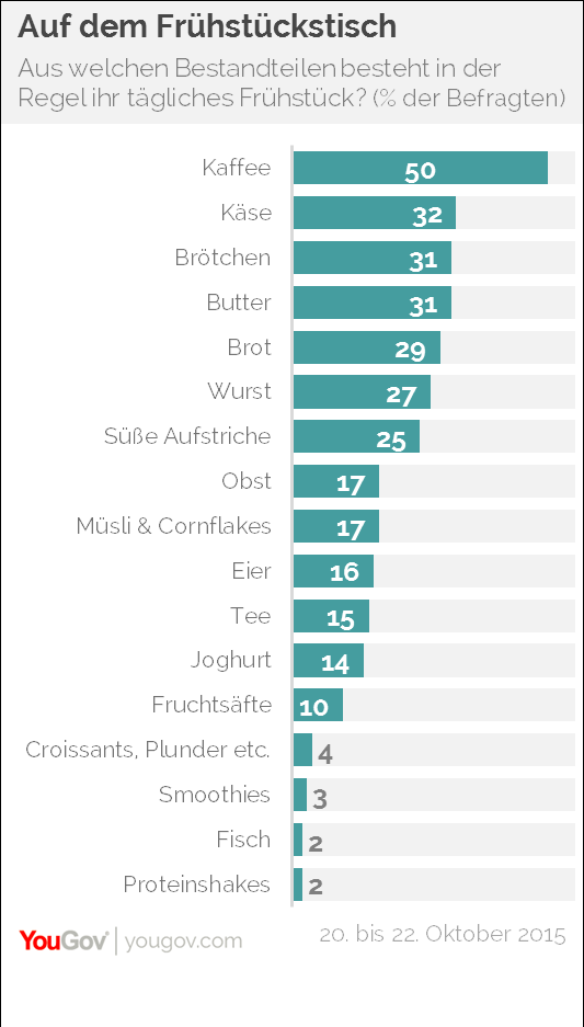 die überwiegende Mehrheit der Deutschen nimmt morgens etwas zu sich. Am häufigsten steht dabei Kaffee auf dem Frühstückstisch. Die Hälfte der Befragten (50 Prozent) sagt, morgens meistens Kaffee zu trinken - wobei es auch hier große Unterschiede zwischen den Altersgruppen gibt. Denn lediglich jeder vierte 18- bis 24-Jährige (25 Prozent) trinkt morgens Kaffee, bei den Über-55-Jährigen sind es hingegen 60 Prozent. Schon im März war eine YouGov-Umfrage zu dem Ergebnis gekommen, dass Jüngere ganz allgemein eher Tee und Ältere eher Kaffee präferieren.