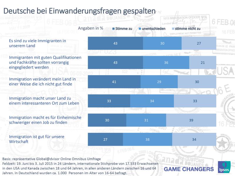 Die große Mehrheit der deutschen Bevölkerung (87%) hat eine steigende Einwanderungszahl innerhalb der letzten fünf Jahre wahrgenommen. Mit der Frage, welchen Einfluss diese auf Deutschland hat, tut man sich schwer. Jeder dritte Befragte kann sich nicht für eine eindeutige Meinung entscheiden, wenn es darum geht, ob Einwanderung eine positive oder negative Wirkung auf unser Land hat. 45 Prozent der Befragten sehen allerdings eher negative Einflüsse. Entsprechend meinen auch nur 27 Prozent, Einwanderer würden sich positiv auf die deutsche Wirtschaft auswirken, allerdings zeichnet sich hier eine Tendenz des Umdenkens ab, denn 2014 waren nur 23 Prozent dieser Meinung. Immerhin jeder dritte Deutsche stimmt der Aussage zu, dass Immigranten Deutschland zu einem interessanteren Ort zum Leben machen. Allerdings votieren ebenso viele  dagegen (33%) oder sind in dieser Frage unentschieden (34%).