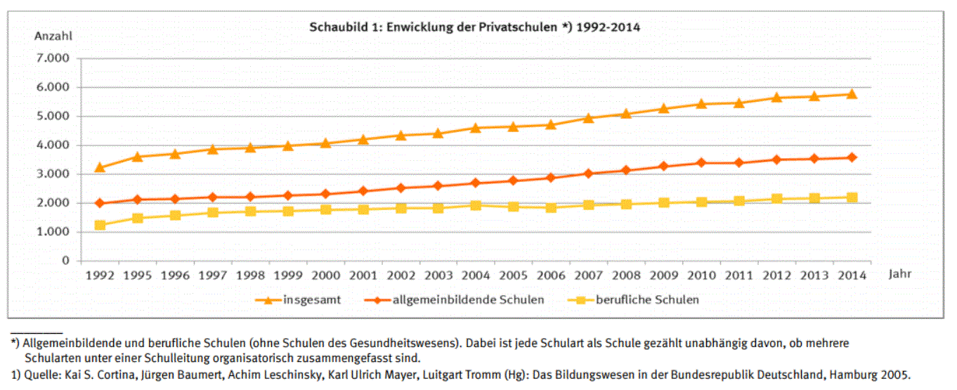 Im Schuljahr 2014/15 gab es 5 770 allgemeinbildende und berufliche Privatschulen in Deutschland, das sind 78,5% mehr als im Schuljahr 1992/93. Es ist ein anhaltender Zuwachs privater Schulen im gesamten betrachteten Zeitraum zu beobachten. Die Anzahl der Privatschulen erhöhte sich sogar dann noch weiter, als die Gesamtzahl aller Schulen aufgrund der drastisch gesunkenen Geburtenzahlen Ende der 90er Jahre verringert wurde. So sank vom Jahr 2000 bis 2014 die Zahl der Schulen um 17,7%, die Anzahl der Privatschulen stieg jedoch in demselben Zeitraum um 41,7%.