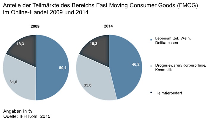 Im vergangenen Jahr entfielen rund 46 Prozent des Online-Umsatzes mit Gütern des täglichen Bedarfs (FMCG) auf den Teilmarkt Lebensmittel, Wein, Delikatessen. Damit ist der Anteil dieses Segmentes am gesamten FMCG-Online-Markt im Vergleich zu 2014 um rund vier Prozent geschrumpft. Der Blick auf die absoluten Zahlen zeigt jedoch, dass Lebensmittel, Wein und Delikatessen – gemeinsam mit dem Bereich Körperpflege/Kosmetik/Drogeriewaren – die Treiber im FMCG-Online-Markt sind.  Im Teilmarkt Lebensmittel, Wein, Delikatessen prosperiert die Warengruppe Wein besonders stark. Kaffee dominiert die übrigen Lebensmittel und Delikatessen nach wie vor – was klar auf den Marktführer Nespresso zurückzuführen ist. Wettbewerber und Me-Too-Produkte im stationären Handel sorgen hier aber für gebremstes Online-Wachstum. Bei den übrigen Lebensmitteln wachsen Vollsortimenter (z. B. mytime, rewe) wie Spezialisten (z. B. mymuesli, hellofresh).  Allmählich scheinen Verbraucher den Nutzen beim Online-Shopping von Gütern des täglichen Bedarfs zu erkennen. Der Sortimentsbereich FMCG entwickelt sich mit zunehmenden Wachstumsraten aktuell zum stärksten Treiber im Online-Handel – wenn auch auf vergleichsweise niedrigen Niveau.