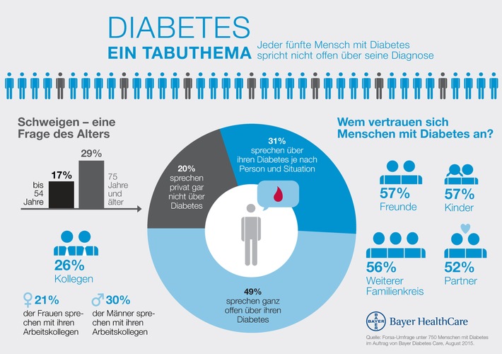Jeder fünfte Mensch mit Diabetes spricht nicht offen über seine Diagnose - selbst dem engsten Familienkreis vertrauen sie sich nicht an.(1) Zu diesem Ergebnis kommt eine repräsentative Forsa-Umfrage unter 750 Menschen mit Diabetes, die im Auftrag von Bayer Diabetes Care durchgeführt wurde. "Dieses Ergebnis bestätigt unsere bisherigen Erfahrungen: Wir hören immer wieder von Familien, in denen der Diabetes eines Angehörigen ein Tabuthema ist", erklärt Sarah Millington, Leiterin der Division Bayer Diabetes Care bei Bayer HealthCare Deutschland. Dabei zeigt eine Untersuchung(2), dass die Einbindung von zum Beispiel der Familie sehr wichtig ist.