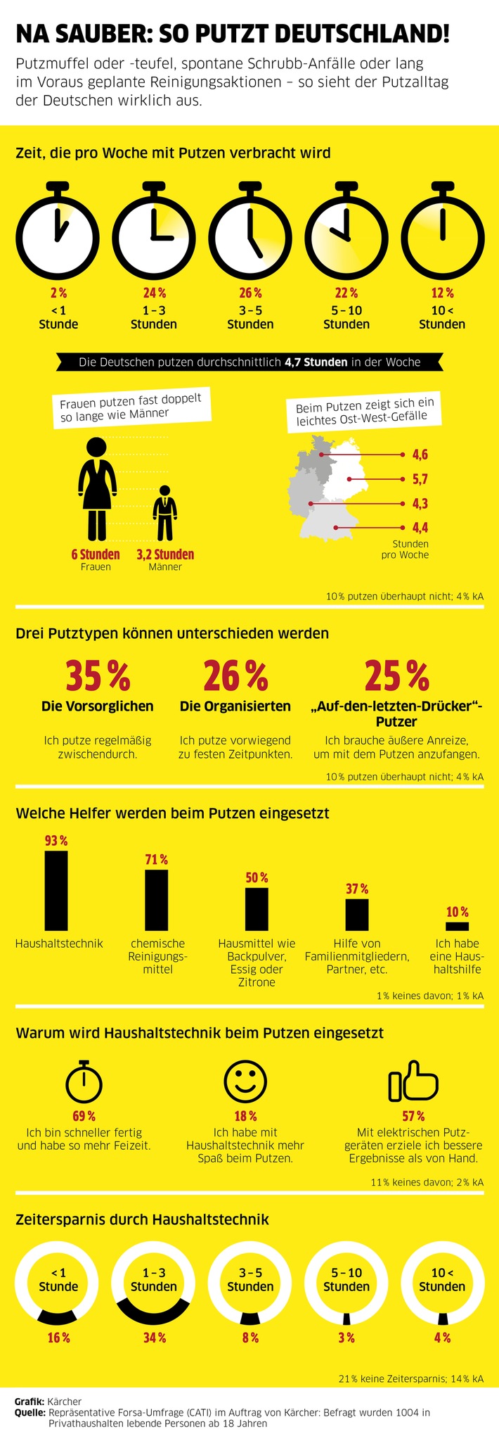  Fast fünf Stunden saugen, wischen und wienern die  Deutschen durchschnittlich in der Woche.  - Frauen verbringen fast doppelt so viel Zeit mit Putzen wie  Männer.  - 93 Prozent der Deutschen nutzen Haushaltstechnik beim  Saubermachen.  - Auf eine Haushaltshilfe setzen 10 Prozent der Befragten.