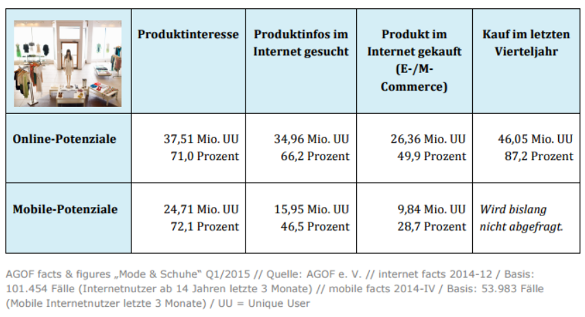 Die Potenzialdarstellung in der Tabelle macht deutlich, dass eine digitale Präsenz und werbliche Aktivitäten für Unternehmen aus der Modebrache sehr vielversprechend ist, weil sie damit den Dialog mit bestehenden Kunden intensivieren und gleichzeitig neue Zielgruppen erschließen können. Für diese spielt das Internet – egal ob stationär oder mobil genutzt – eine wichtige Rolle in der Orientierungs- und Entscheidungsphase rund um den Erwerb von Modeprodukten. Online-Werbung oder Mobile Advertising können damit entscheidende Handlungsimpulse setzen und den Vertrieb über digitale Kanäle weiter vorantreiben.
