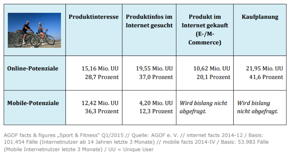 Die Potenzialdarstellung in der Tabelle macht deutlich, dass eine digitale Präsenz und werbliche Aktivitäten auch für Unternehmen aus der Sportartikelbranche empfehlenswert sind, weil sie damit den Dialog mit bestehenden Kunden intensivieren und gleichzeitig neue Zielgruppen erschließen können. Für diese spielt das Internet – egal ob stationär oder mobil genutzt – eine wichtige Rolle in der Orientierungs- und Entscheidungsphase rund um den Erwerb von Sportartikeln. Online-Werbung oder Mobile Advertising können damit entscheidende Handlungsimpulse setzen und den Vertrieb über digitale Kanäle weiter vorantreiben. 
