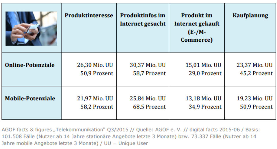 Die Potenzialdarstellung in der Tabelle macht deutlich, dass eine digitale Präsenz und werbliche Aktivitäten für Unternehmen aus der Telekommunikationsbranche sehr vielversprechend sind, weil sie damit den Dialog mit bestehenden Kunden intensivieren und gleichzeitig neue Zielgruppen erschließen können. Die selbstverständliche Nutzung stationärer bzw. mobiler Angebote macht das Internet zu einem idealen Kommunikations- und Interaktionsmedium für die Ansprache der telekommunikationsaffinen Nutzergruppen.