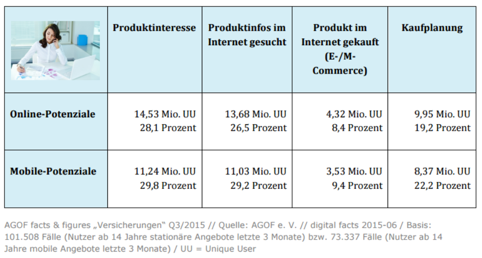 Die Potenzialdarstellung in der Tabelle macht deutlich, dass eine digitale Präsenz und werbliche Aktivitäten für Unternehmen aus der Versicherungsbranche sehr vielversprechend sind, weil sie damit den Dialog mit bestehenden Kunden intensivieren und gleichzeitig neue Zielgruppen erschließen können. Für diese spielt das Internet eine wichtige Rolle beim Bezug von Informationen rund um Versicherungen. Vor diesem Hintergrund erweisen sich spezifische Applikationen wie beispielsweise ein „Versicherungsrechner“ zur Kalkulation der individuellen Beiträge als effektive Wegbereiter für einen späteren Abschluss. 